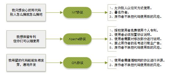 三种开源协议对比