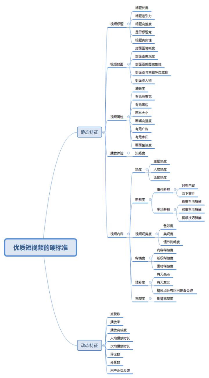 优质短视频的硬标准