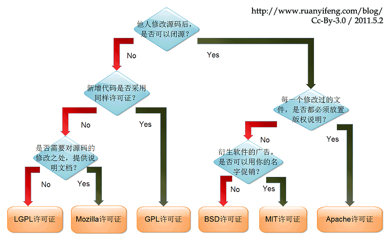 六种开源协议对比