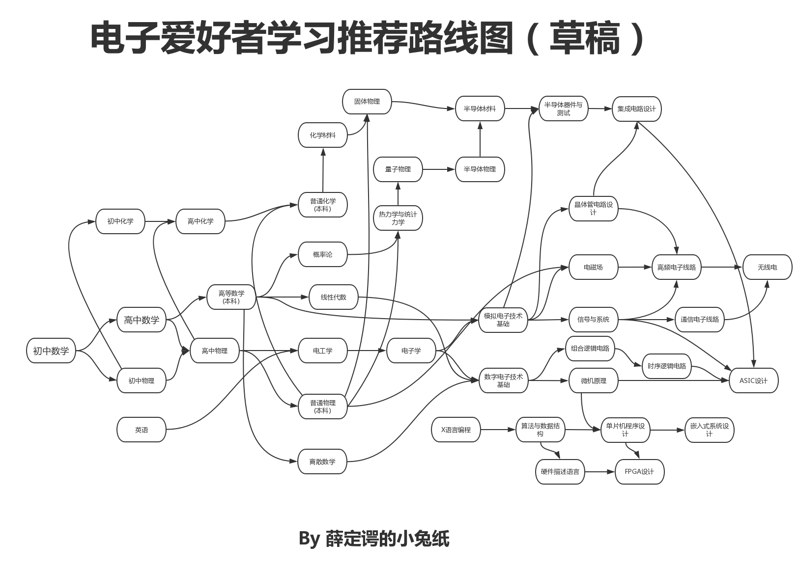 电子爱好者推荐路线图