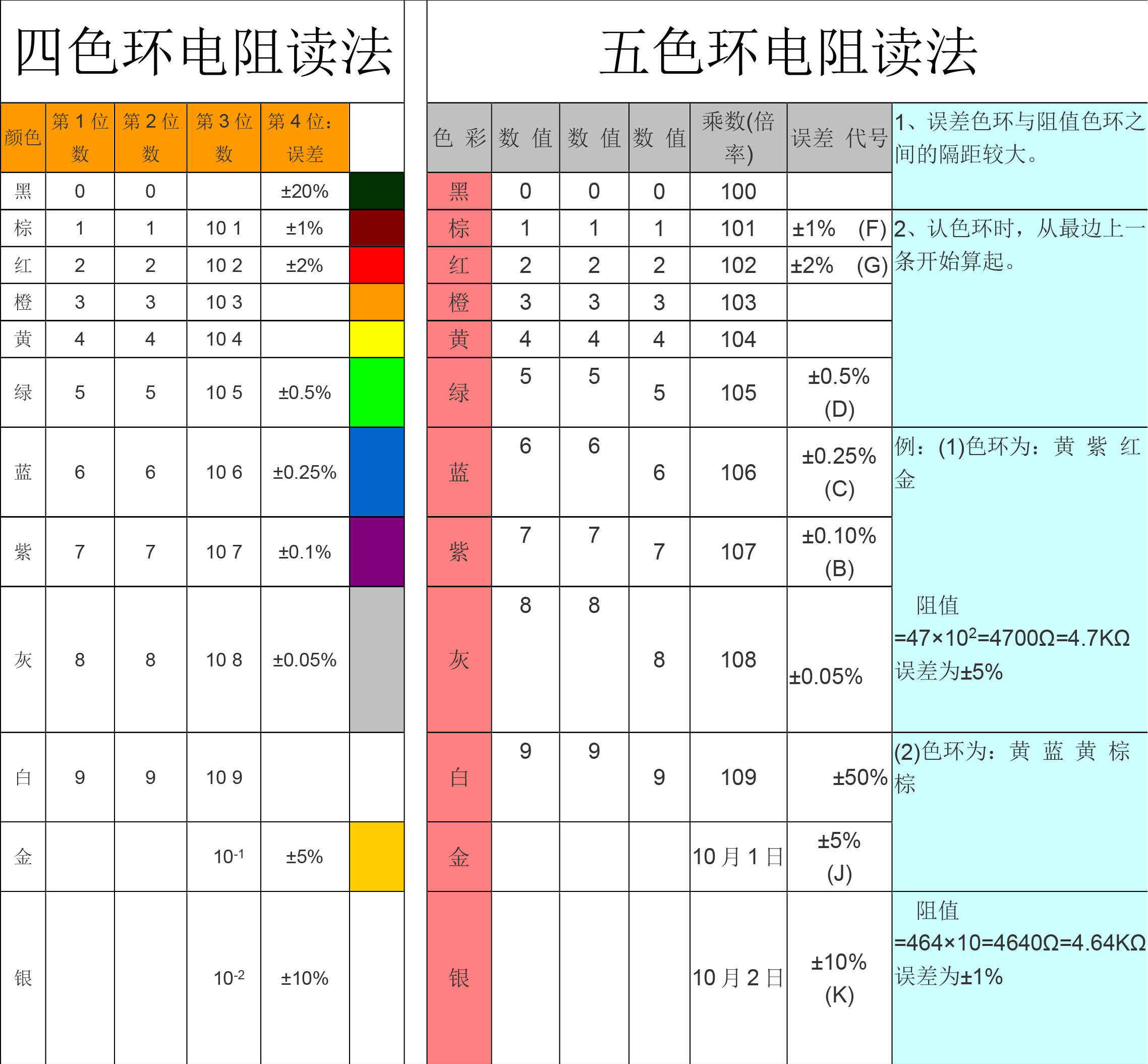 色环电阻读法