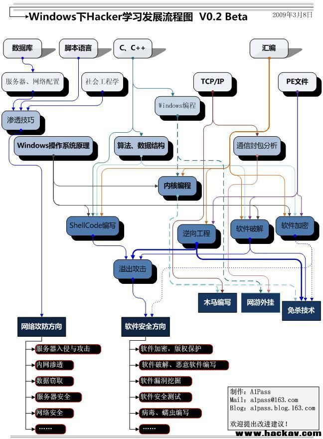 Windows下hacker发展路线图