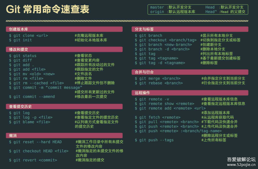 git常用命令速查表