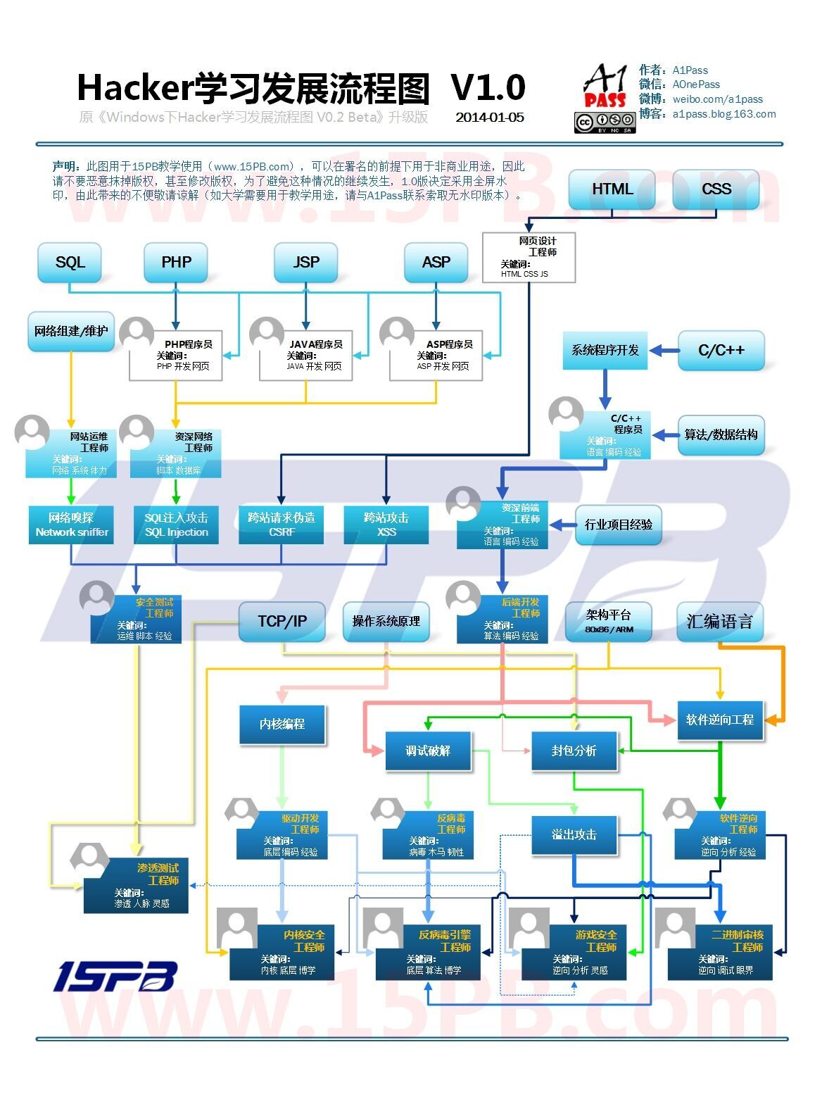 hacker发展学习路线图