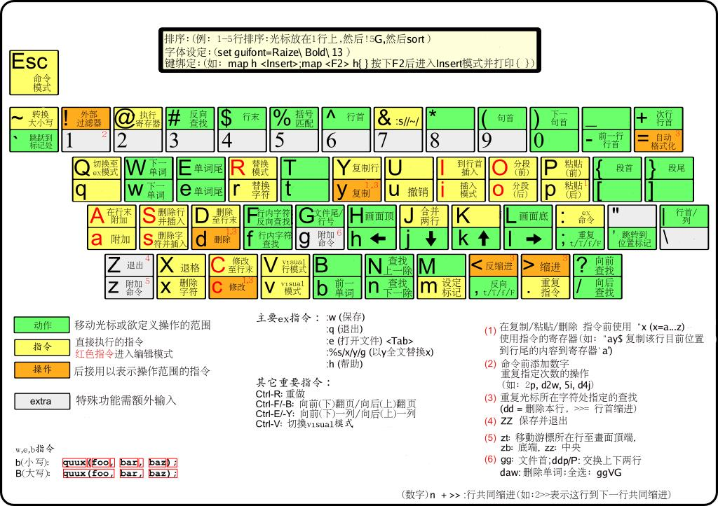 vim键位